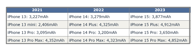 木里苹果15维修站分享iPhone15电池容量有多少